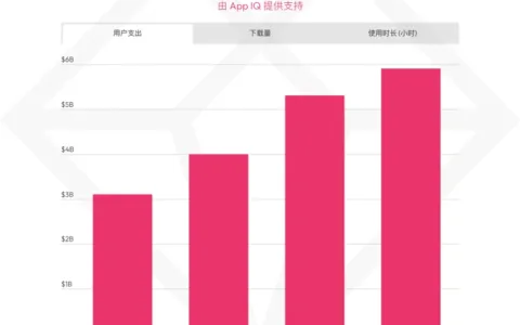 约会应用的收入和使用量持续飙升：我们能用金钱能买到爱情吗？