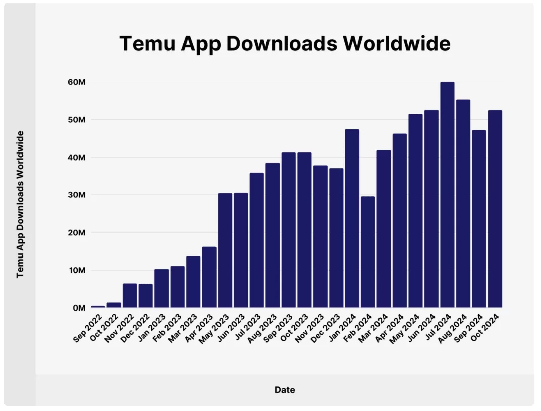 拼多多Temu给黄峥长脸了