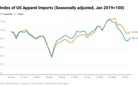2022年美国服装市场进口趋势总结