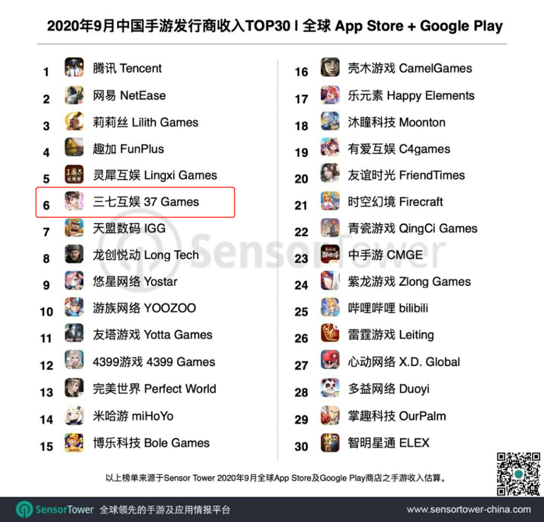 9月中国手游发行商收入TOP30：莉莉丝第3，米哈游第14，中手游第23