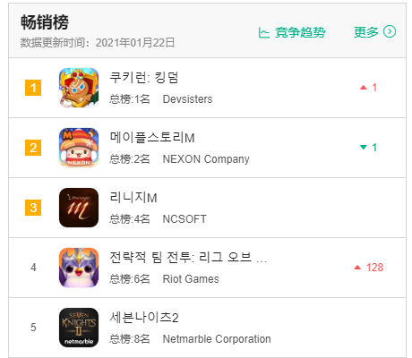 这个跑酷IP变身RPG，结果拿下韩国iOS畅销榜冠军！