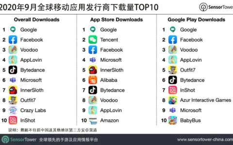 2020年9月全球移动应用发行商下载量TOP10