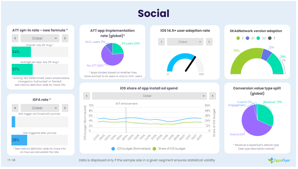 ATT实施近四个月，我们来看看相关数据如何