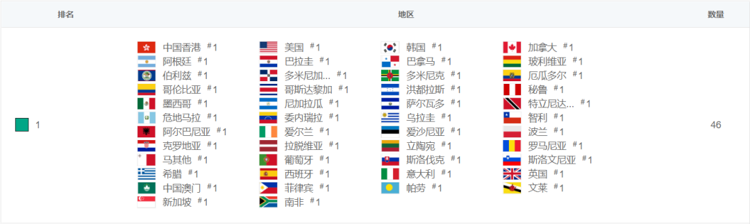 这款游戏竟超过了《糖豆人》，获得了Steam全球热销榜Top 1