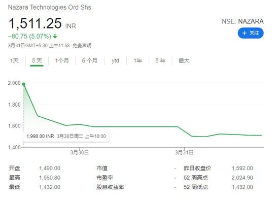 Nazara成印度首家上市游戏公司，最赚钱的业务让人意外