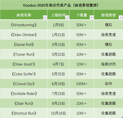 超休闲游戏国际市场分割现状：头部发行已各自形成独特打法