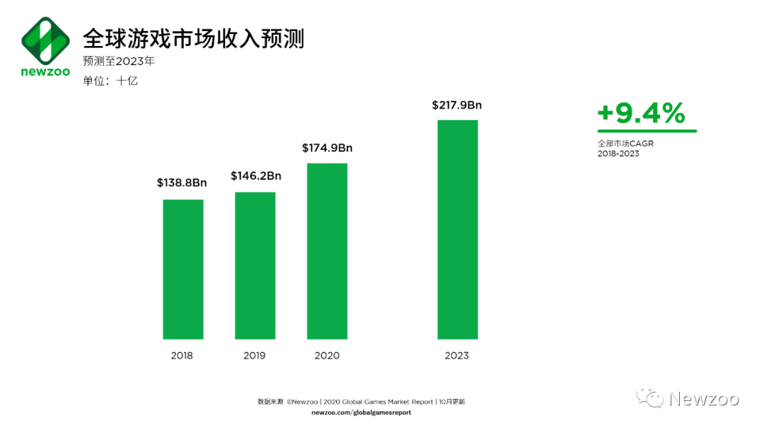 预测上调！2020年全球游戏市场收入1749亿美元，游戏内购占比74%