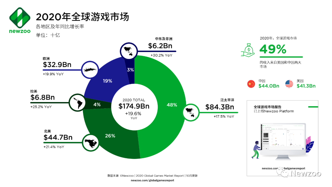 预测上调！2020年全球游戏市场收入1749亿美元，游戏内购占比74%