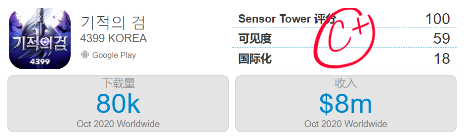 在韩国，4399的《奇迹之剑》赢了莉莉丝的《万国觉醒》！