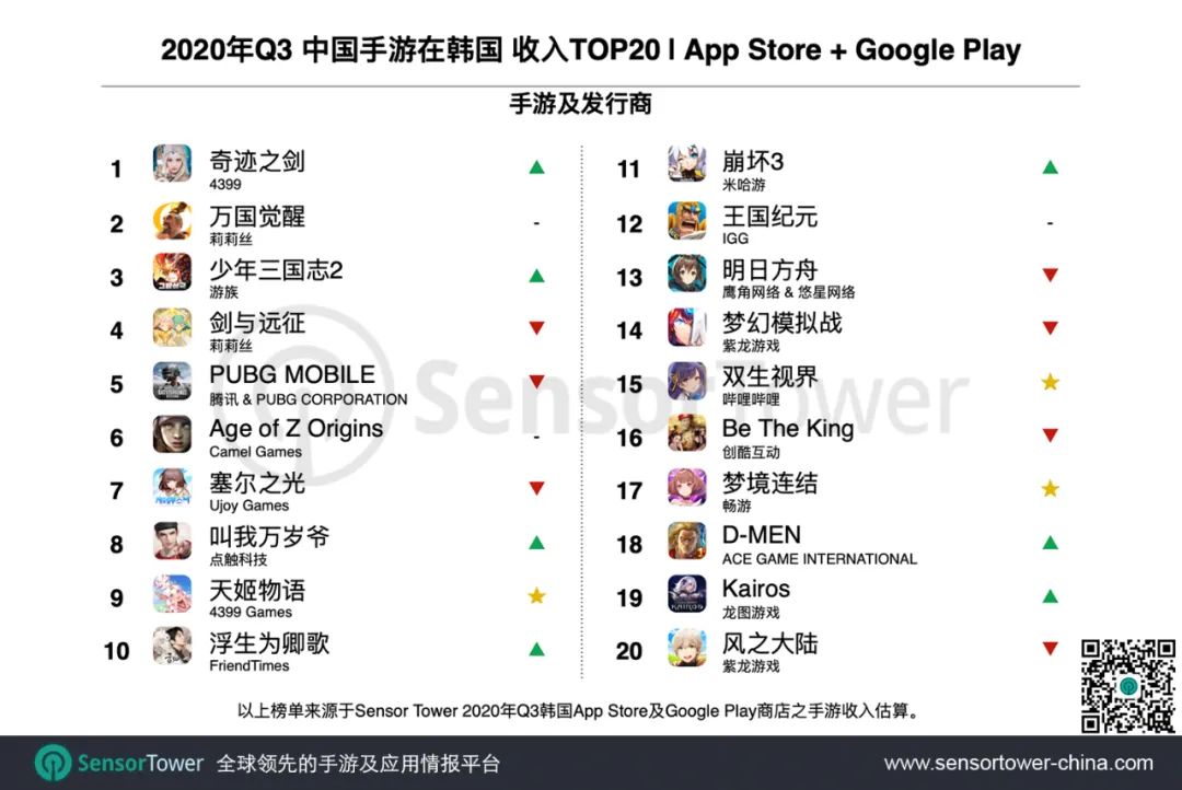 2020年Q3韩国手游市场 - 总收入增长35%至13亿美元，Top3门槛提升90%