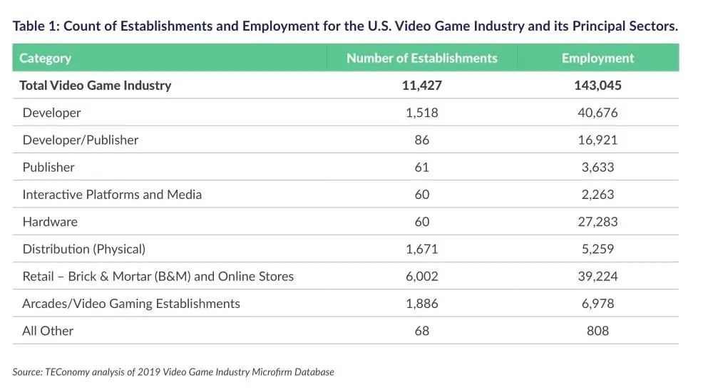 ESA年度报告：美国6.1万人从事游戏开发工作，企业数近1700家