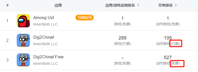 超8000万下载的爆款《Among Us!》：3人研发、零买量、上线2年后才爆火