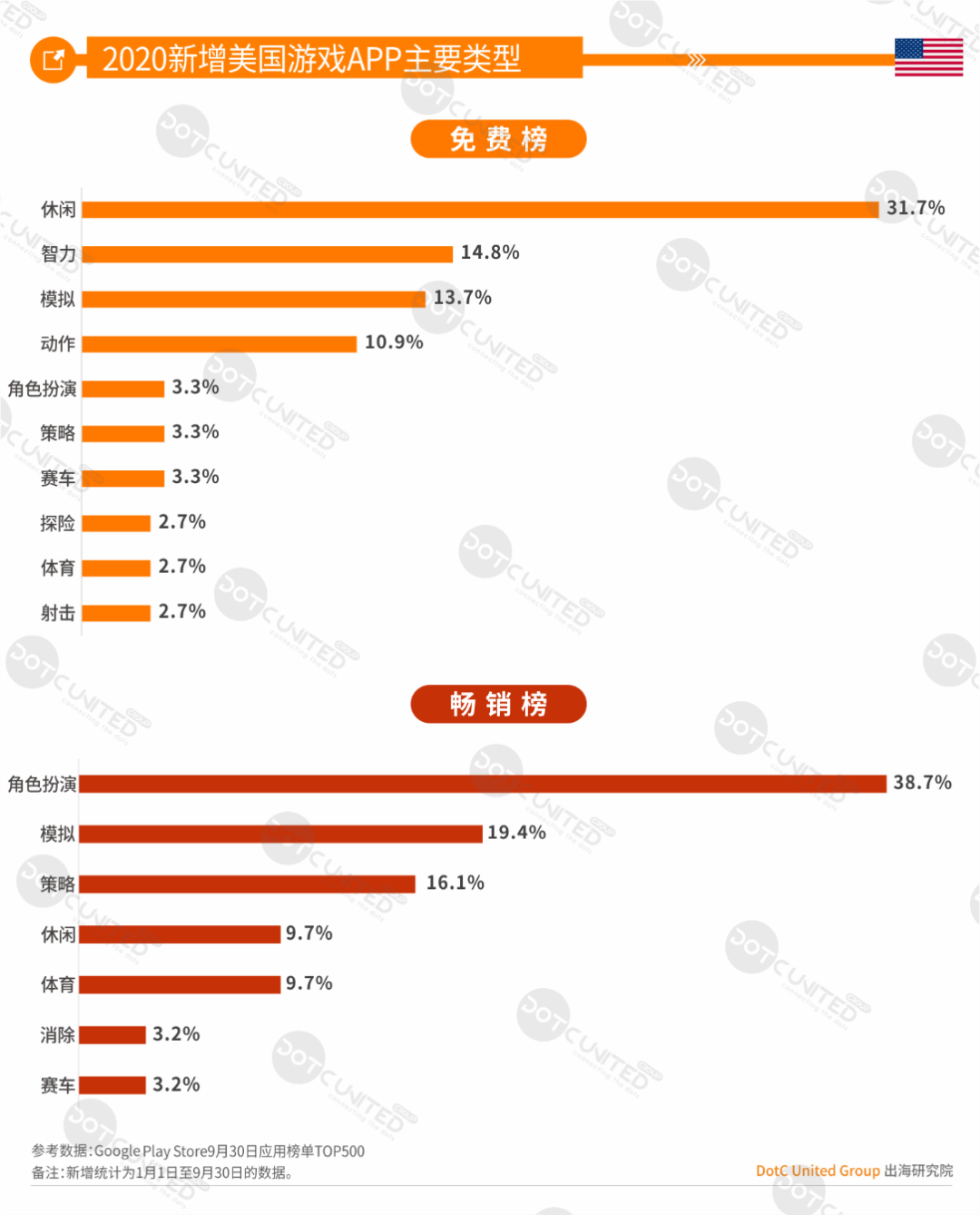 中美日韩四游戏市场全年大PK：中国市场规模264亿美元居首，占比超三成