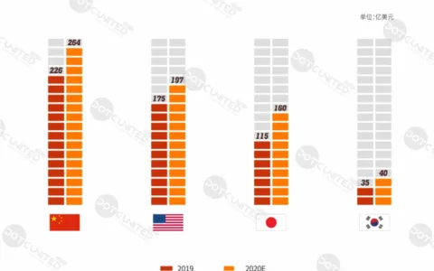 中美日韩四游戏市场全年大PK：中国市场规模264亿美元居首，占比超三成