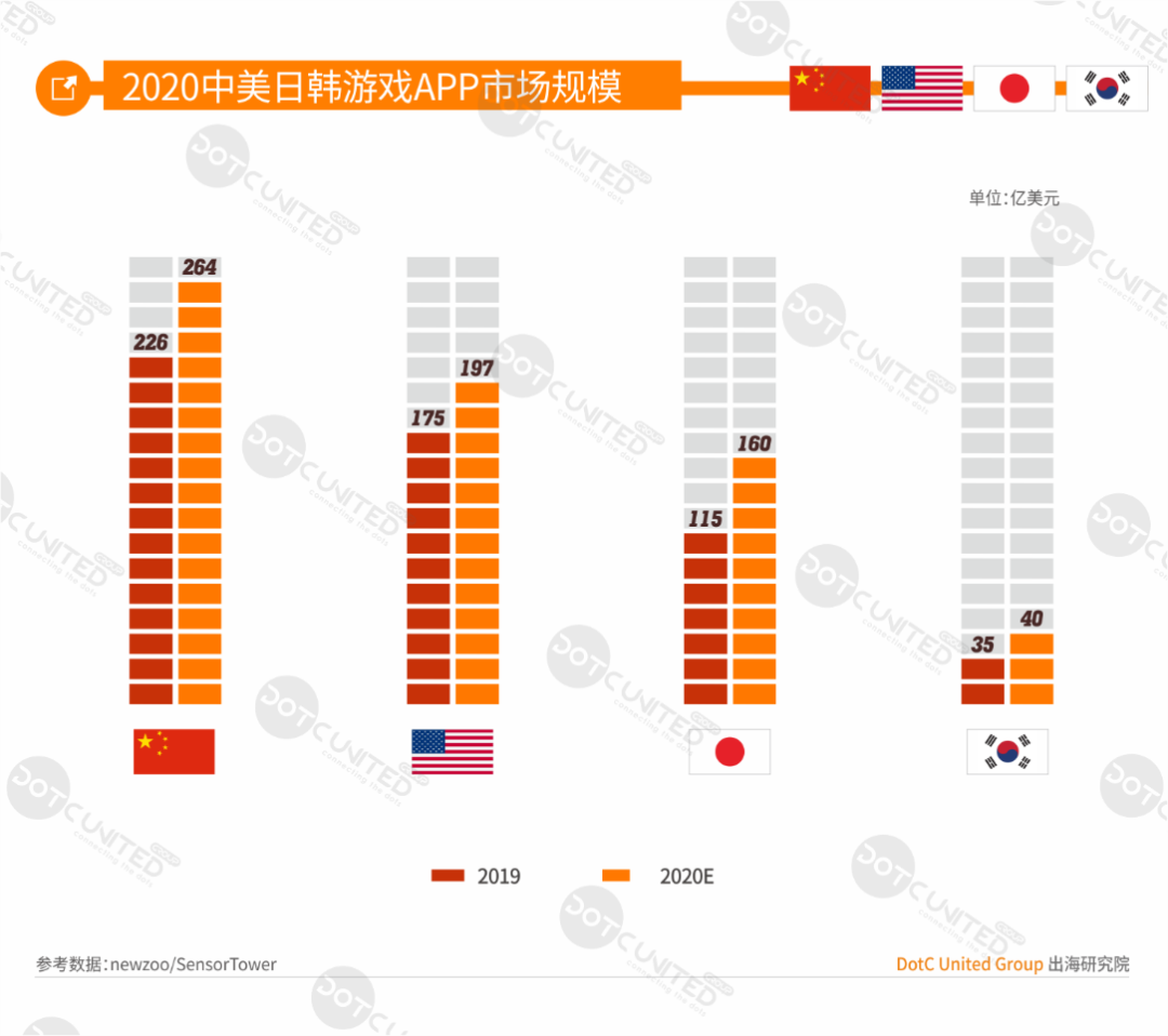 中美日韩四游戏市场全年大PK：中国市场规模264亿美元居首，占比超三成