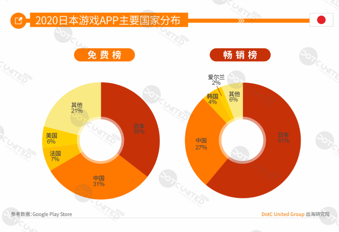 中美日韩四游戏市场全年大PK：中国市场规模264亿美元居首，占比超三成