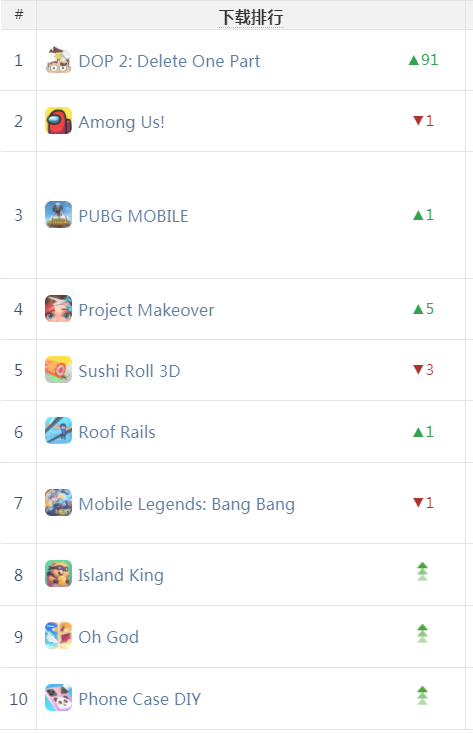 SLG老牌厂商 首款换装手游月流水近300万美元 | 东南亚出海秀