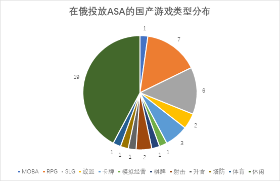 国产游戏俄罗斯ASA投放观察：数量少力度大，精品和细分领域开拓积极