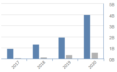 海外游戏并购大热，国内资本占小股方式不受欢迎