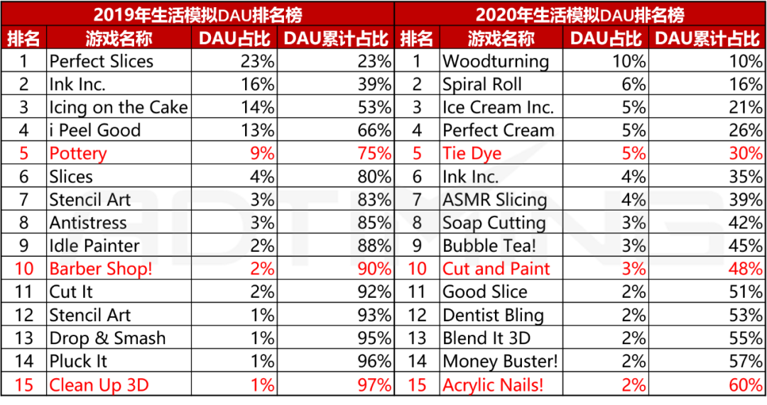 如何看待生活模拟的市场机遇？