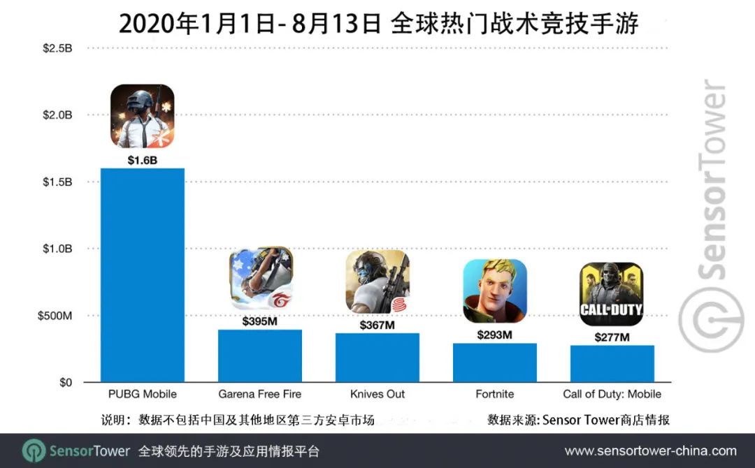 战术竞技手游现状：创收12亿美元的《堡垒之夜》下架，谁将是最大的受益者？