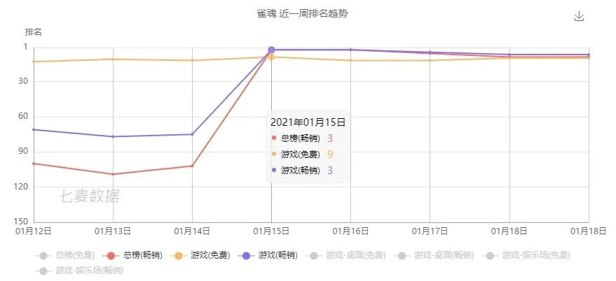 年轻真好，国产二次元麻将拿下日本畅销榜第3！