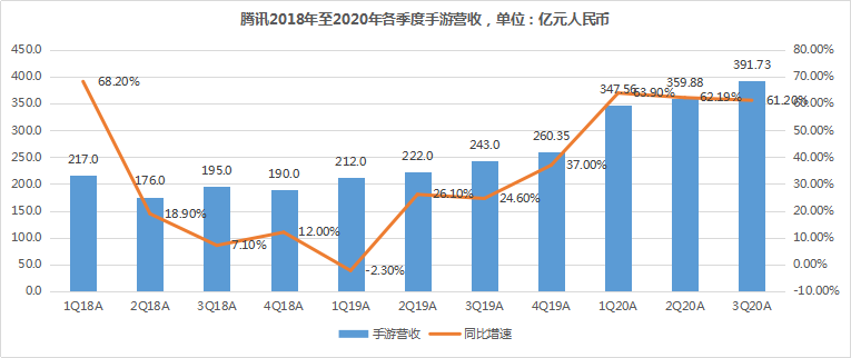 腾讯Q3手游营收391.73亿元，同比增速连续三季度超60%