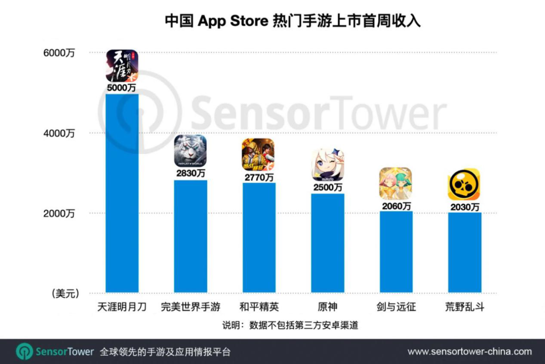 腾讯Q3手游营收391.73亿元，同比增速连续三季度超60%