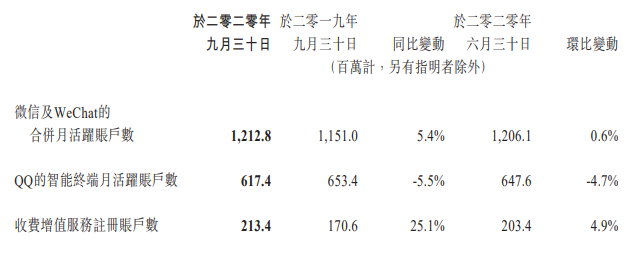 腾讯Q3手游营收391.73亿元，同比增速连续三季度超60%