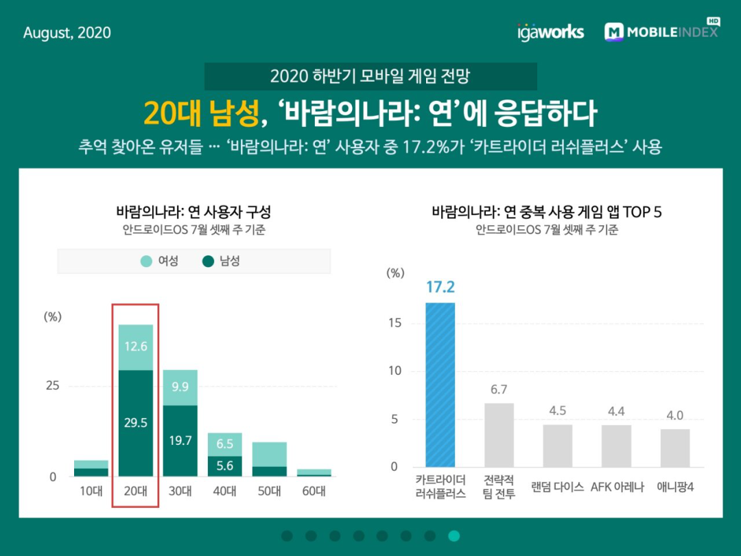如今的韩国Google Play畅销榜TOP10，已经不如上半年那样好进了