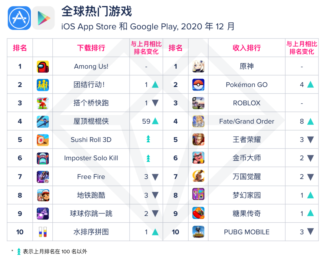 【移动榜单】2020年 12 月 App Annie 月度指数排行榜