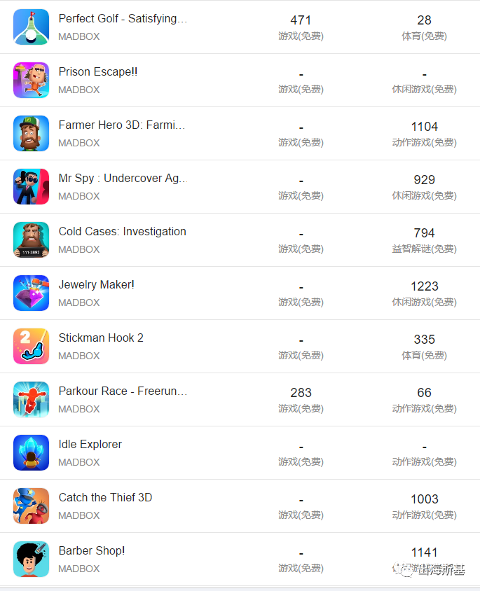 游戏题材大胆突破 悄然跻身美榜前5的创意放置产品