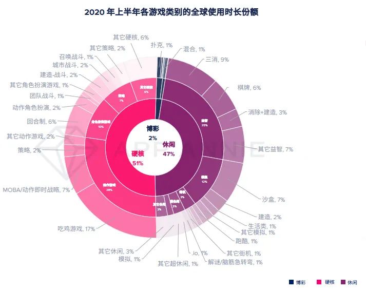 报告：2020年移动游戏收入预计超1000亿美元，战斗通行证变现效果还不明朗