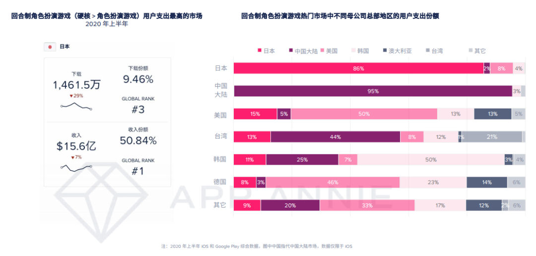 报告：2020年移动游戏收入预计超1000亿美元，战斗通行证变现效果还不明朗