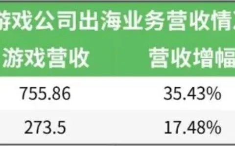 25家上市游戏公司出海业务大PK：超10家半年营收已破5亿