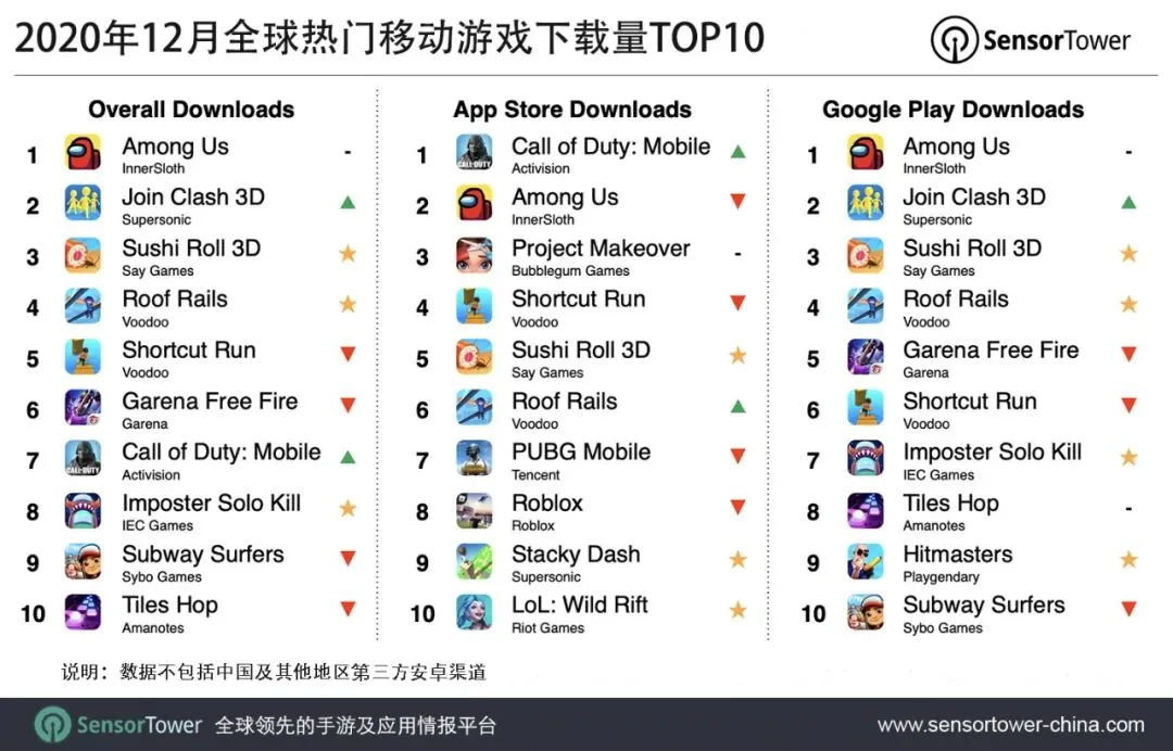 2020年12月全球热门移动游戏下载量TOP10