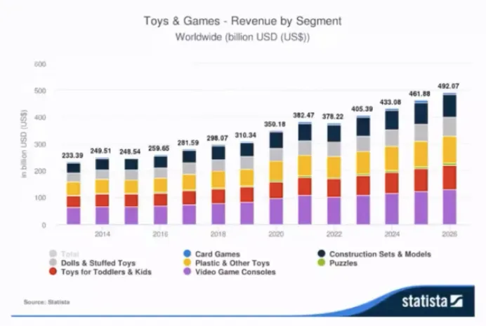 连续3年销量大增！亚马逊卖家如何抓住玩具这个千亿市场？