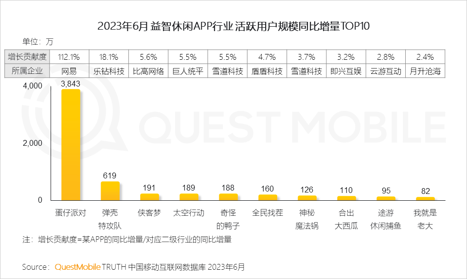 报告：《咸鱼之王》MAU超1.26亿，小游戏提供弯道超车的机会