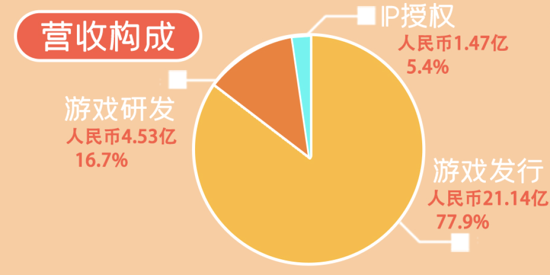 中手游22年财报解读：研发投入超5亿，毛利率高达41%，仙剑世界pv定档4.27