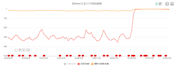 9.9元打败海马体 妙鸭相机的“AI写真”早被出海厂商玩明白了