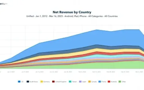 下载千万、流水近亿，点点互动又抓到了一个“出海爆款”