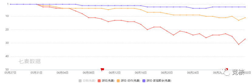 深度拆解蛋仔派对逆风翻盘史，榜‘十’黑马靠这几招