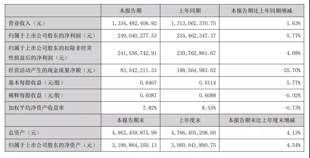 易幻网络上半年营收5.03亿元，净利润1.22亿元，在运营游戏近70款