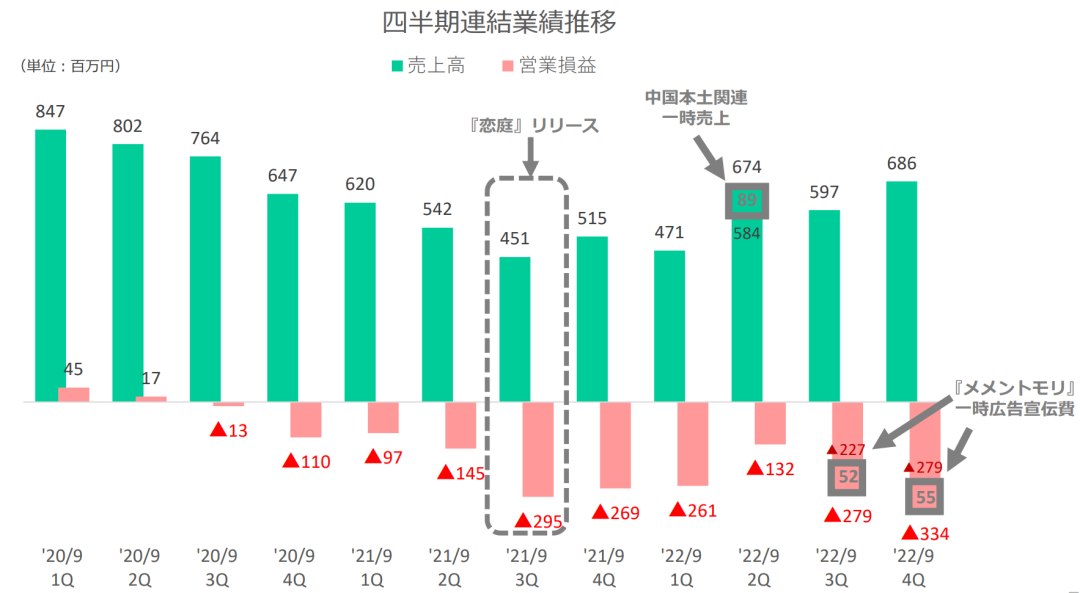 预热期花费1000万元，这款二次元上线75天累计流水4亿+