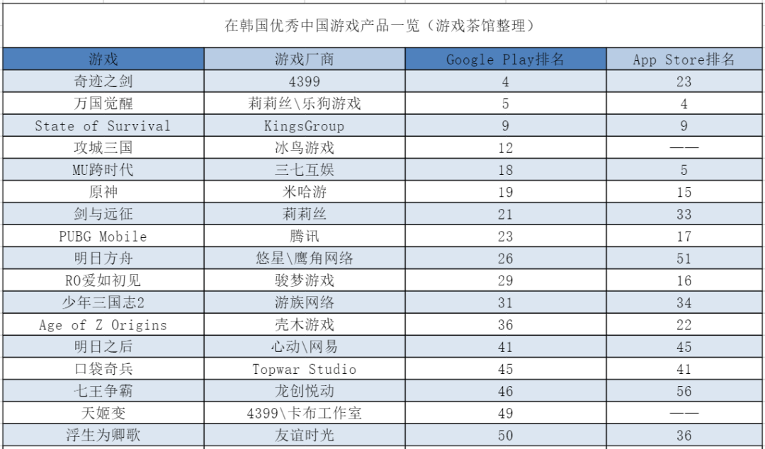 腾讯两吃鸡游戏笑傲全球 出海韩国又有新强手 | 日韩出海秀