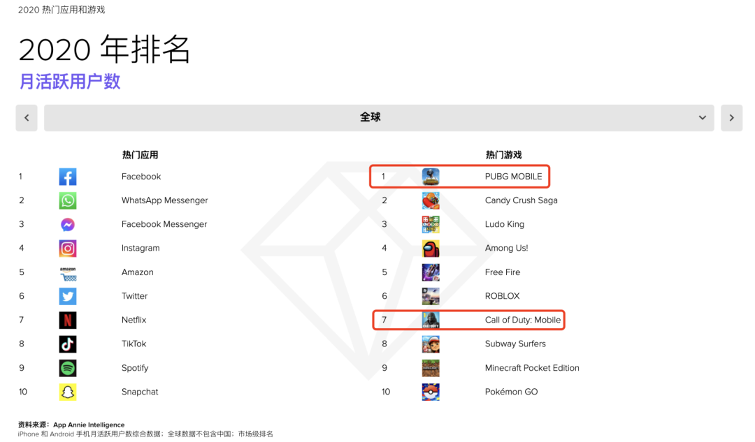 腾讯两吃鸡游戏笑傲全球 出海韩国又有新强手 | 日韩出海秀