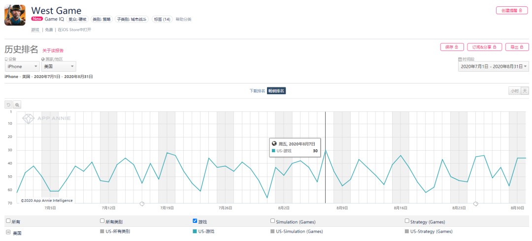 一款看似不起眼的国产SLG，悄悄冲到了美国畅销榜Top 30