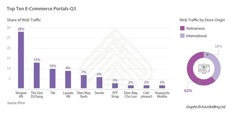 越南电商市场发展趋势报告