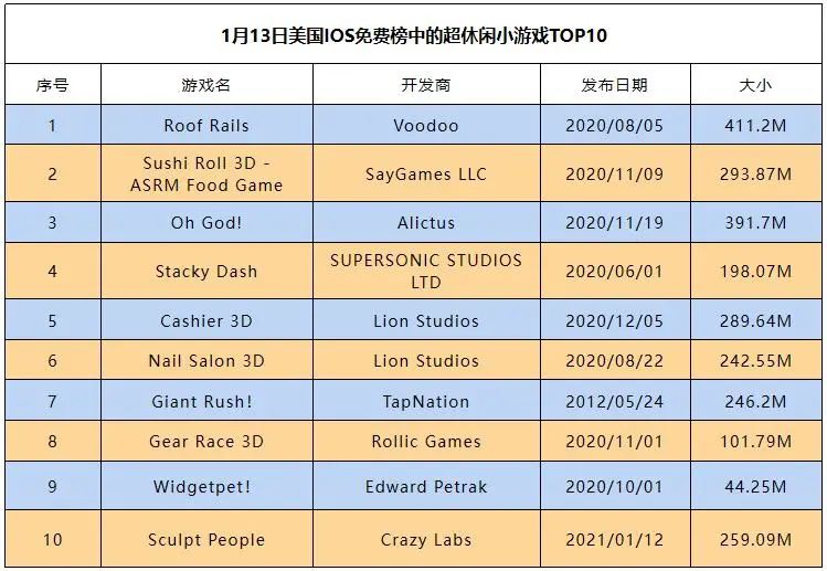 换血速度减缓，最新美国超休闲小游戏TOP10是谁？