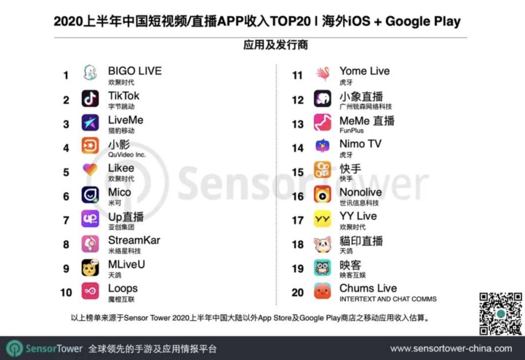 做东南亚华人直播，90后融资数百万美元